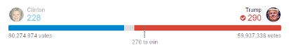 USA Election results